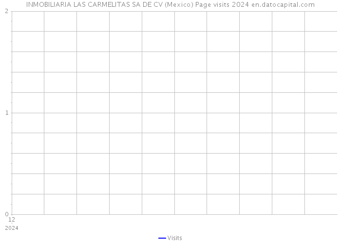 INMOBILIARIA LAS CARMELITAS SA DE CV (Mexico) Page visits 2024 