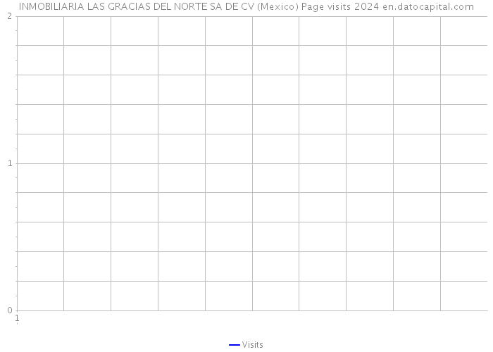 INMOBILIARIA LAS GRACIAS DEL NORTE SA DE CV (Mexico) Page visits 2024 