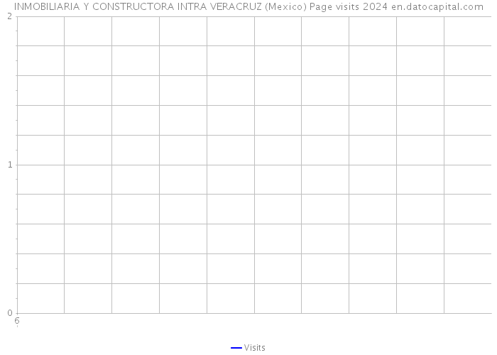 INMOBILIARIA Y CONSTRUCTORA INTRA VERACRUZ (Mexico) Page visits 2024 