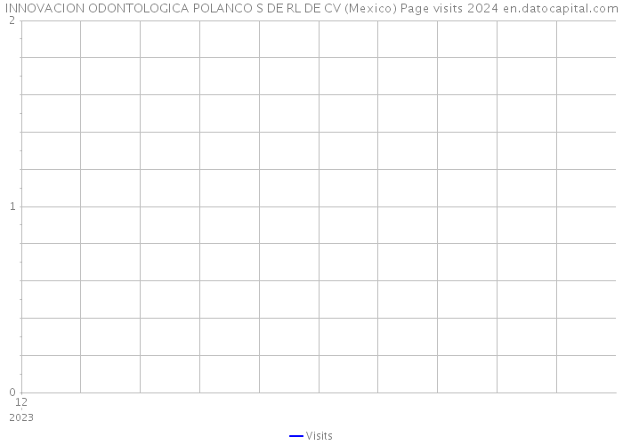 INNOVACION ODONTOLOGICA POLANCO S DE RL DE CV (Mexico) Page visits 2024 