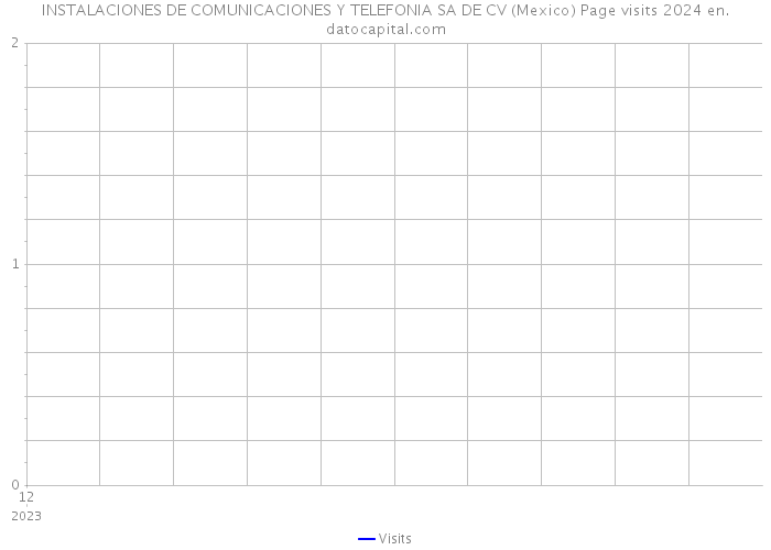 INSTALACIONES DE COMUNICACIONES Y TELEFONIA SA DE CV (Mexico) Page visits 2024 