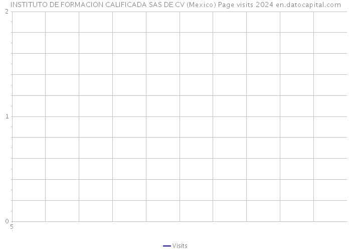 INSTITUTO DE FORMACION CALIFICADA SAS DE CV (Mexico) Page visits 2024 