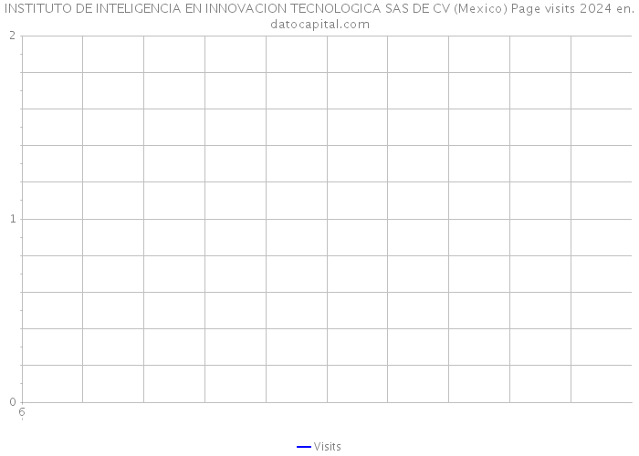 INSTITUTO DE INTELIGENCIA EN INNOVACION TECNOLOGICA SAS DE CV (Mexico) Page visits 2024 