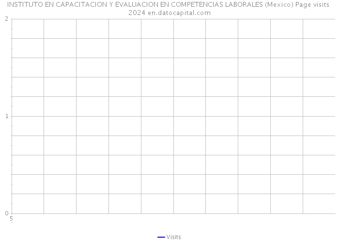 INSTITUTO EN CAPACITACION Y EVALUACION EN COMPETENCIAS LABORALES (Mexico) Page visits 2024 