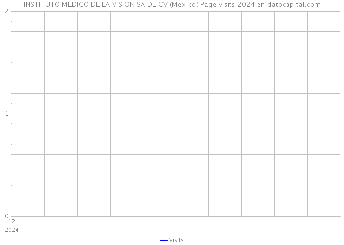 INSTITUTO MEDICO DE LA VISION SA DE CV (Mexico) Page visits 2024 