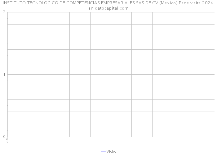 INSTITUTO TECNOLOGICO DE COMPETENCIAS EMPRESARIALES SAS DE CV (Mexico) Page visits 2024 
