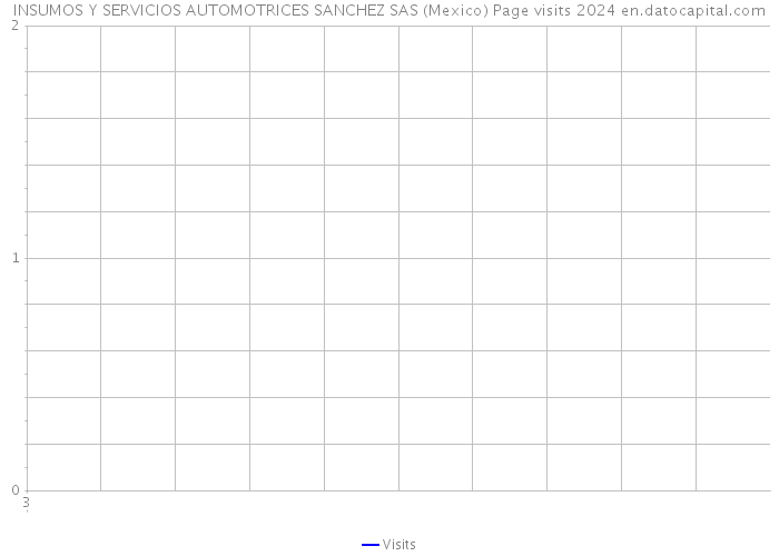 INSUMOS Y SERVICIOS AUTOMOTRICES SANCHEZ SAS (Mexico) Page visits 2024 