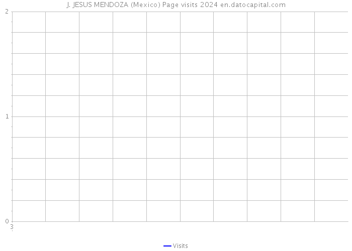 J. JESUS MENDOZA (Mexico) Page visits 2024 