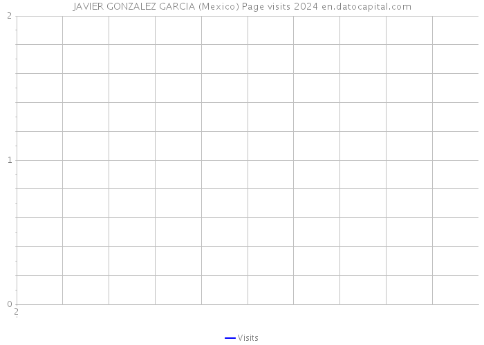 JAVIER GONZALEZ GARCIA (Mexico) Page visits 2024 