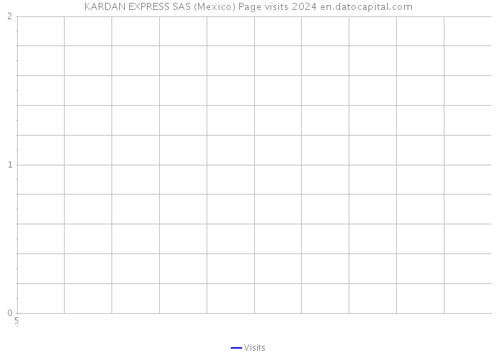 KARDAN EXPRESS SAS (Mexico) Page visits 2024 