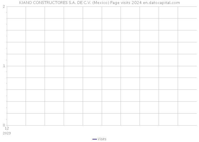 KIANO CONSTRUCTORES S.A. DE C.V. (Mexico) Page visits 2024 