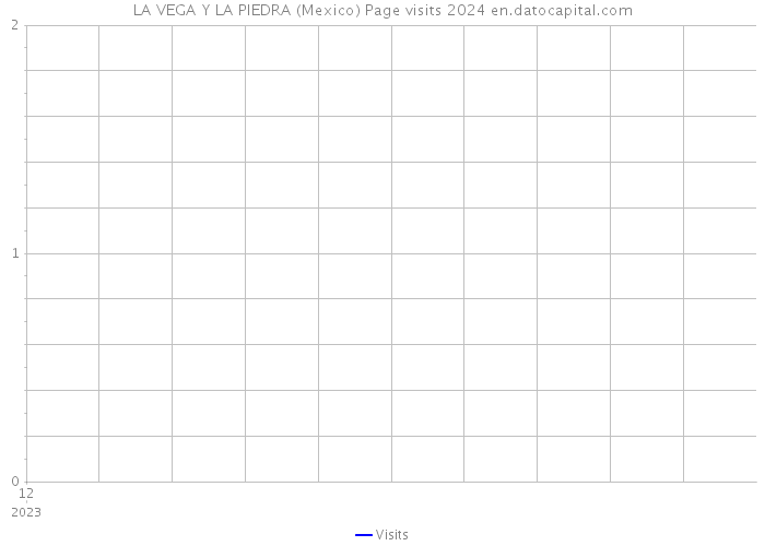 LA VEGA Y LA PIEDRA (Mexico) Page visits 2024 