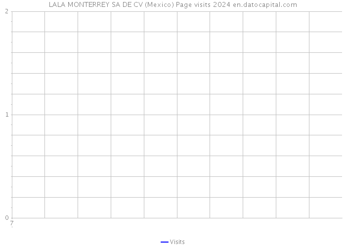 LALA MONTERREY SA DE CV (Mexico) Page visits 2024 