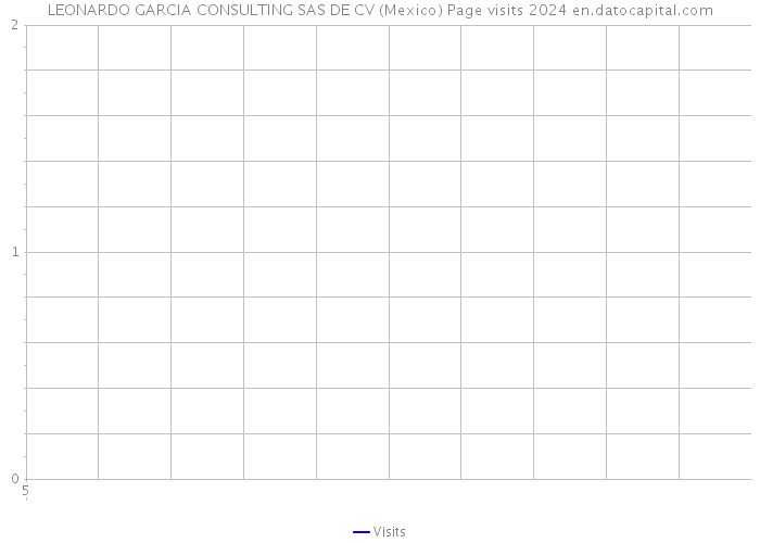 LEONARDO GARCIA CONSULTING SAS DE CV (Mexico) Page visits 2024 