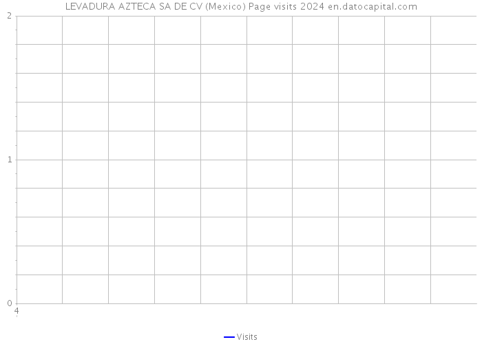 LEVADURA AZTECA SA DE CV (Mexico) Page visits 2024 