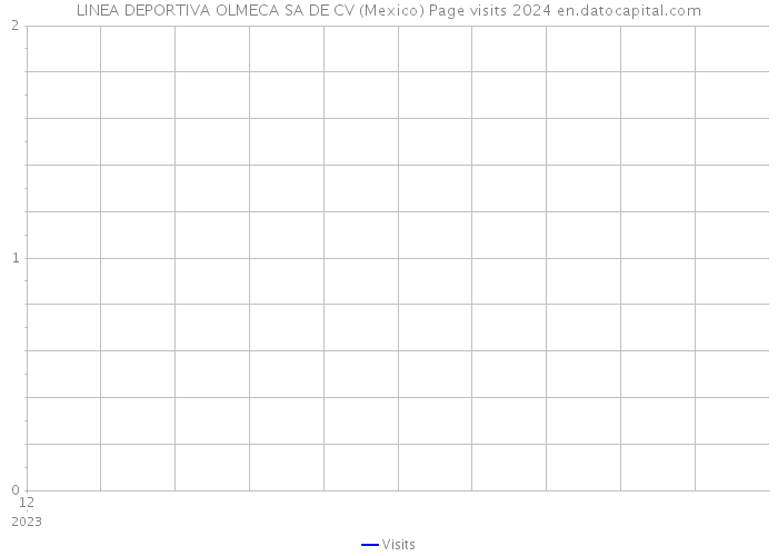 LINEA DEPORTIVA OLMECA SA DE CV (Mexico) Page visits 2024 