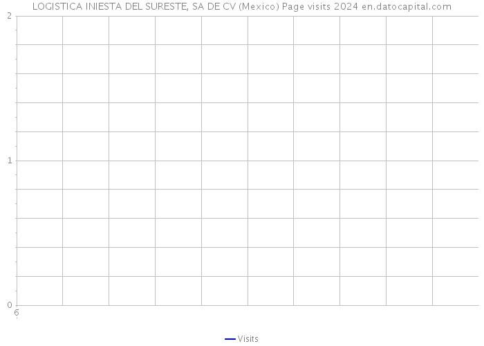 LOGISTICA INIESTA DEL SURESTE, SA DE CV (Mexico) Page visits 2024 
