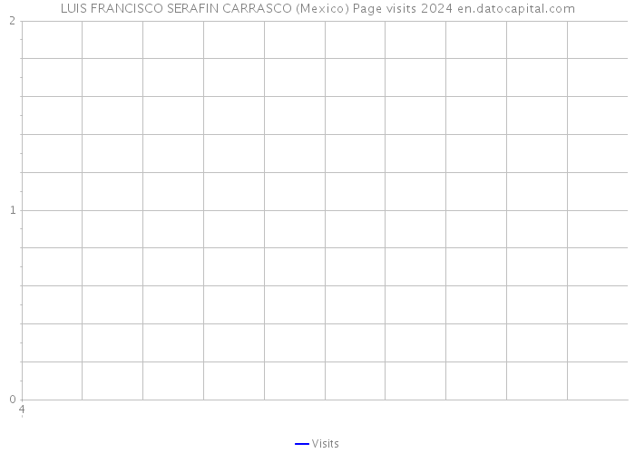 LUIS FRANCISCO SERAFIN CARRASCO (Mexico) Page visits 2024 