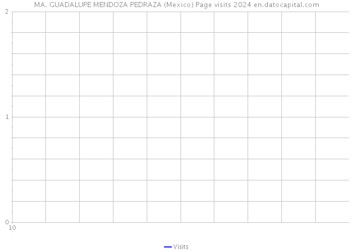 MA. GUADALUPE MENDOZA PEDRAZA (Mexico) Page visits 2024 