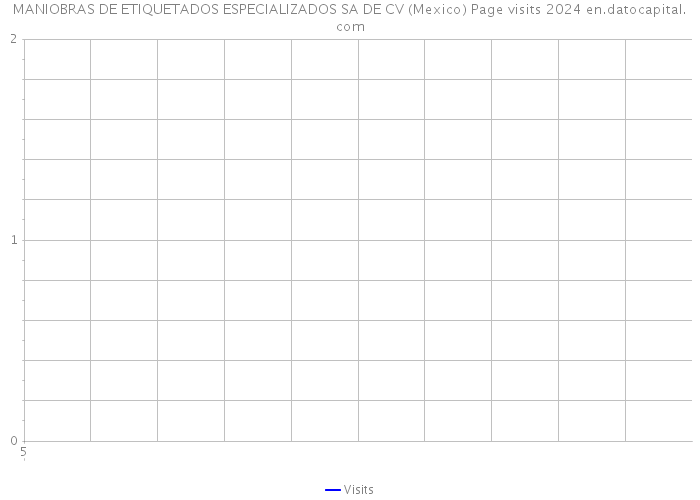 MANIOBRAS DE ETIQUETADOS ESPECIALIZADOS SA DE CV (Mexico) Page visits 2024 
