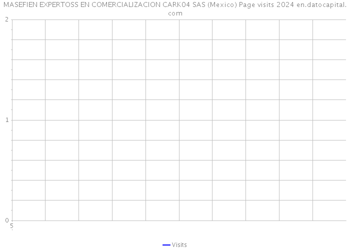 MASEFIEN EXPERTOSS EN COMERCIALIZACION CARK04 SAS (Mexico) Page visits 2024 