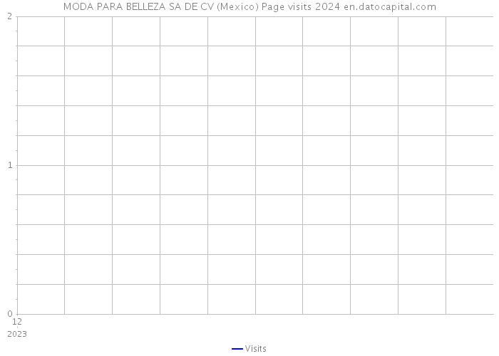 MODA PARA BELLEZA SA DE CV (Mexico) Page visits 2024 