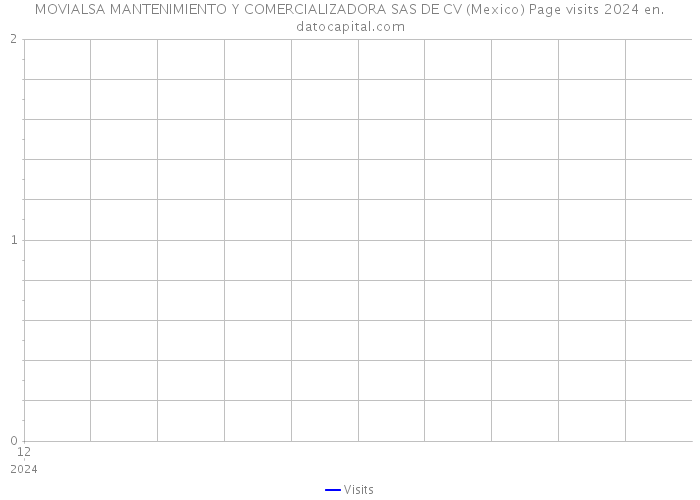 MOVIALSA MANTENIMIENTO Y COMERCIALIZADORA SAS DE CV (Mexico) Page visits 2024 