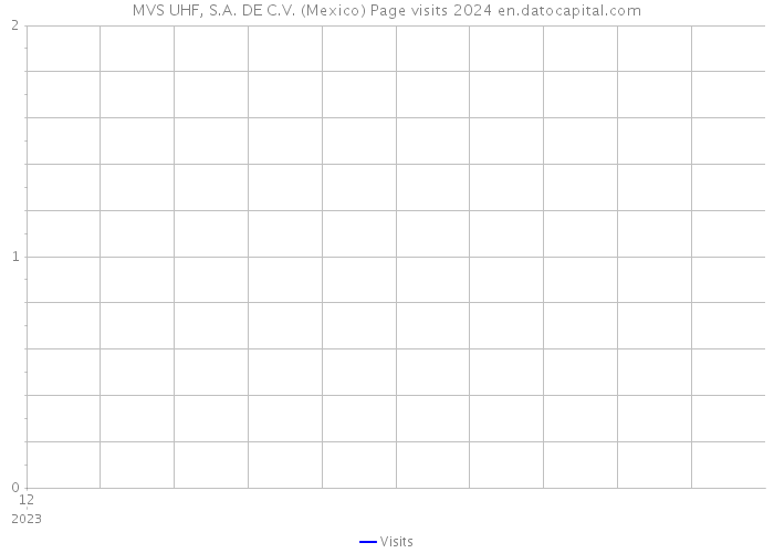 MVS UHF, S.A. DE C.V. (Mexico) Page visits 2024 
