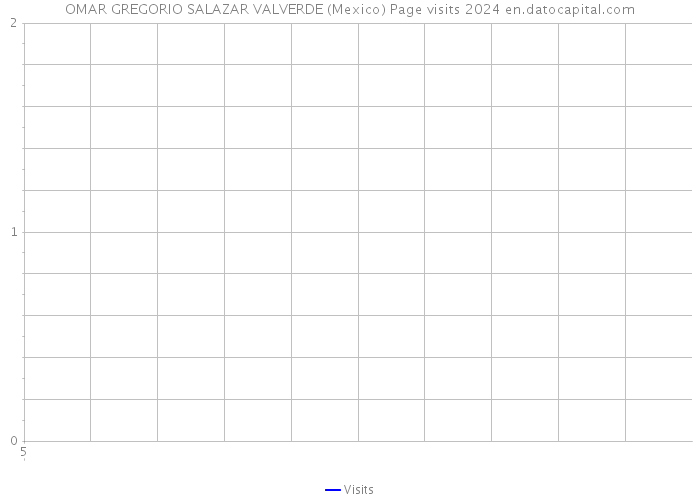 OMAR GREGORIO SALAZAR VALVERDE (Mexico) Page visits 2024 