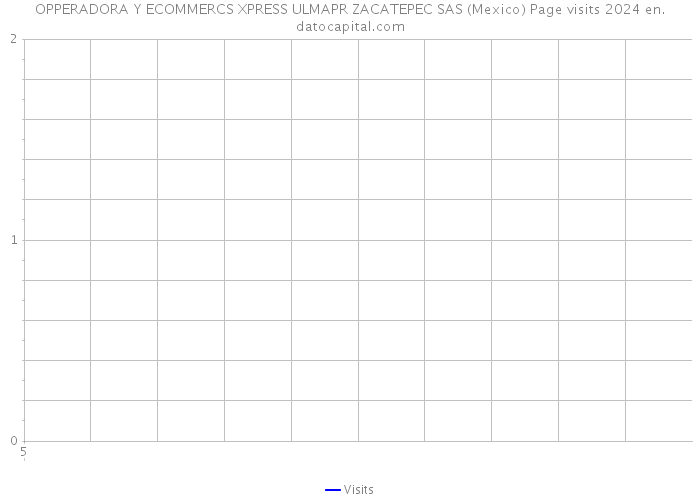 OPPERADORA Y ECOMMERCS XPRESS ULMAPR ZACATEPEC SAS (Mexico) Page visits 2024 