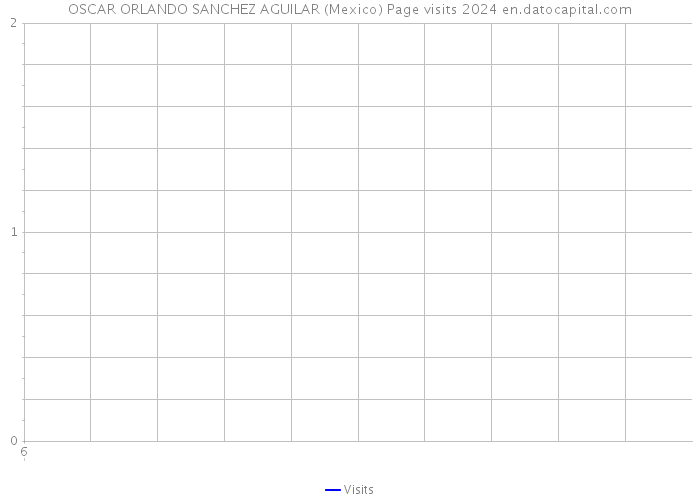 OSCAR ORLANDO SANCHEZ AGUILAR (Mexico) Page visits 2024 