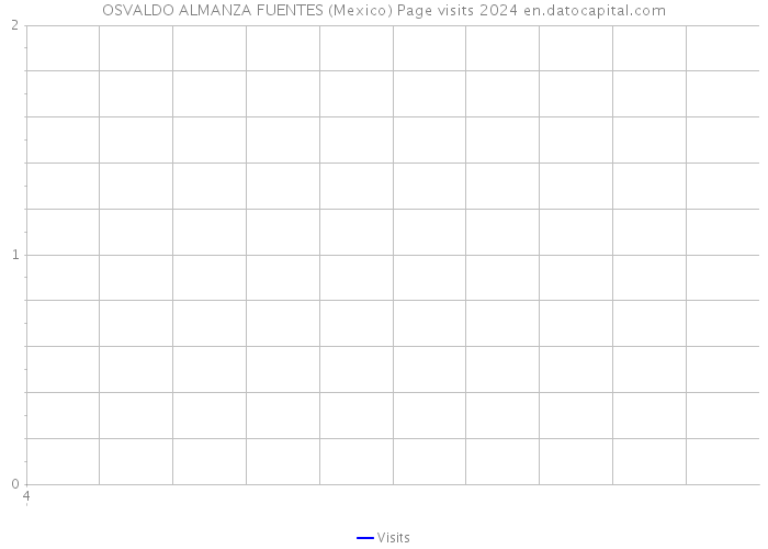 OSVALDO ALMANZA FUENTES (Mexico) Page visits 2024 