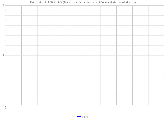 PACHA STUDIO SAS (Mexico) Page visits 2024 