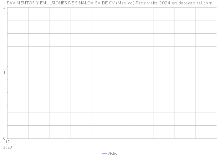 PAVIMENTOS Y EMULSIONES DE SINALOA SA DE CV (Mexico) Page visits 2024 