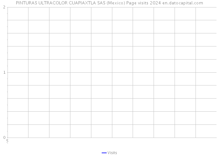 PINTURAS ULTRACOLOR CUAPIAXTLA SAS (Mexico) Page visits 2024 