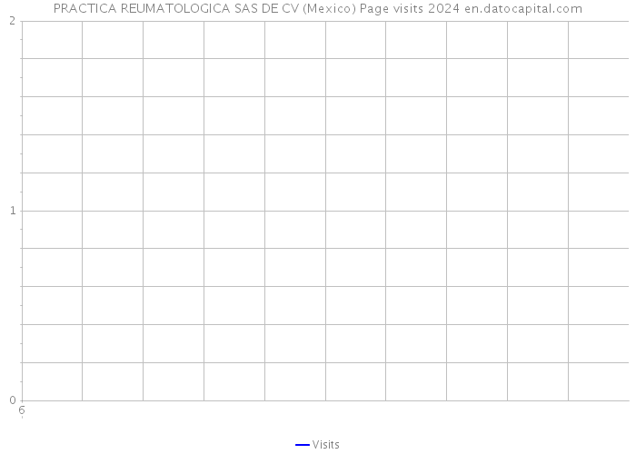 PRACTICA REUMATOLOGICA SAS DE CV (Mexico) Page visits 2024 