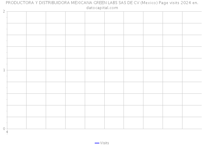 PRODUCTORA Y DISTRIBUIDORA MEXICANA GREEN LABS SAS DE CV (Mexico) Page visits 2024 