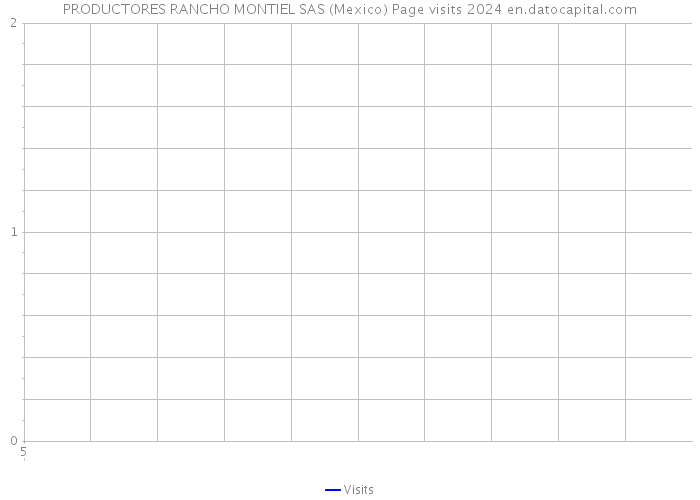 PRODUCTORES RANCHO MONTIEL SAS (Mexico) Page visits 2024 