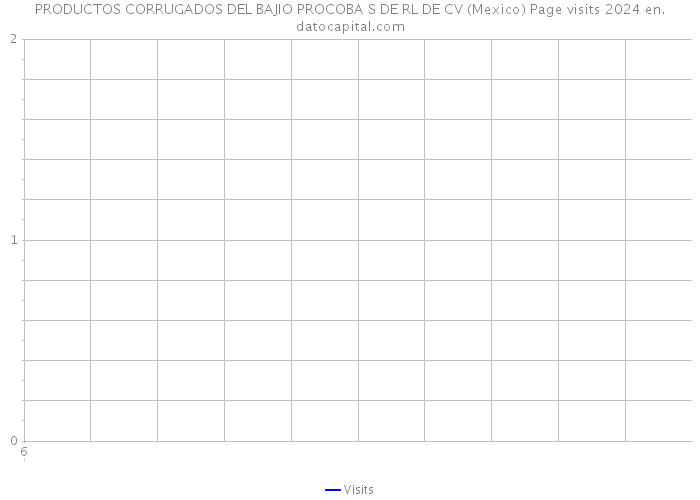 PRODUCTOS CORRUGADOS DEL BAJIO PROCOBA S DE RL DE CV (Mexico) Page visits 2024 