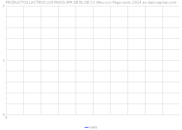PRODUCTOS LACTEOS LOS PINOS SPR DE RL DE CV (Mexico) Page visits 2024 