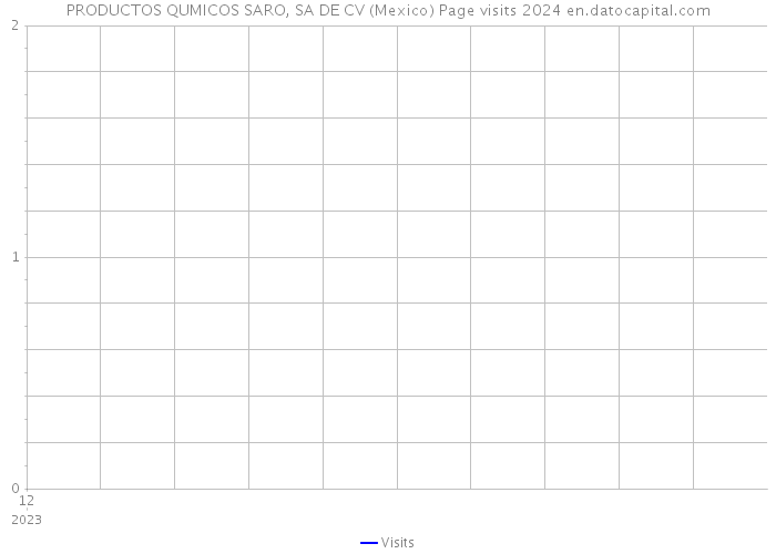 PRODUCTOS QUMICOS SARO, SA DE CV (Mexico) Page visits 2024 