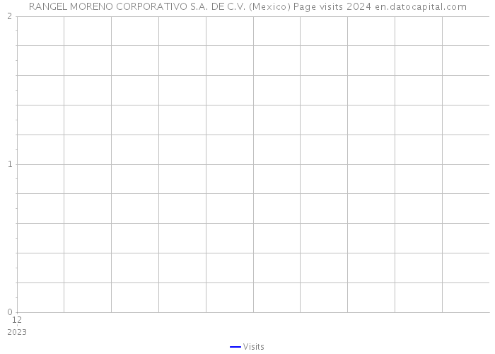 RANGEL MORENO CORPORATIVO S.A. DE C.V. (Mexico) Page visits 2024 