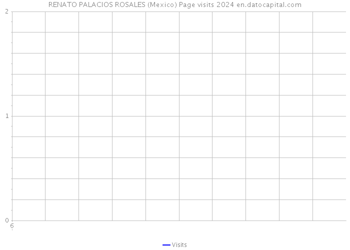 RENATO PALACIOS ROSALES (Mexico) Page visits 2024 