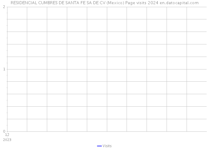 RESIDENCIAL CUMBRES DE SANTA FE SA DE CV (Mexico) Page visits 2024 