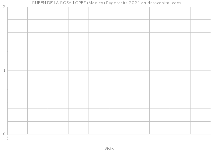 RUBEN DE LA ROSA LOPEZ (Mexico) Page visits 2024 