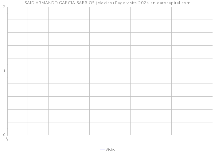 SAID ARMANDO GARCIA BARRIOS (Mexico) Page visits 2024 