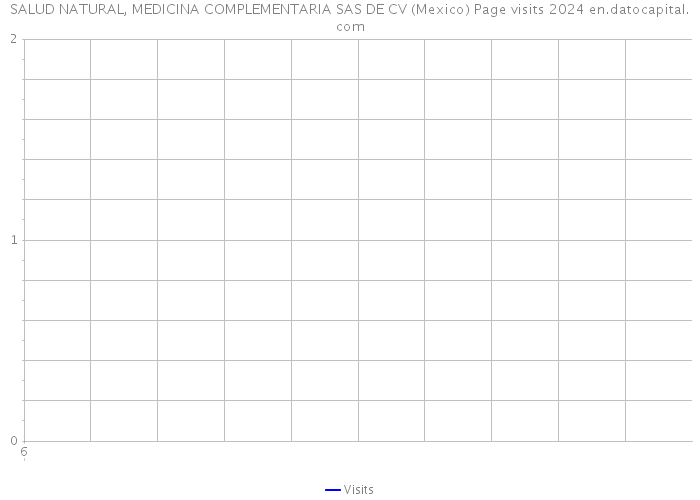 SALUD NATURAL, MEDICINA COMPLEMENTARIA SAS DE CV (Mexico) Page visits 2024 