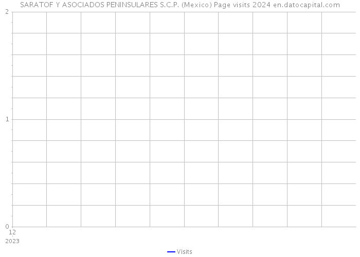 SARATOF Y ASOCIADOS PENINSULARES S.C.P. (Mexico) Page visits 2024 