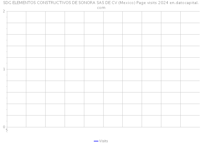 SDG ELEMENTOS CONSTRUCTIVOS DE SONORA SAS DE CV (Mexico) Page visits 2024 