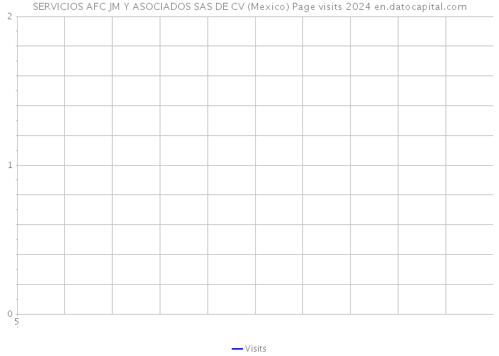 SERVICIOS AFC JM Y ASOCIADOS SAS DE CV (Mexico) Page visits 2024 